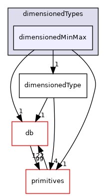 src/OpenFOAM/dimensionedTypes/dimensionedMinMax