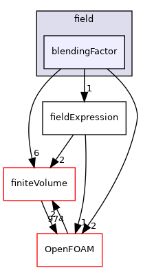 src/functionObjects/field/blendingFactor