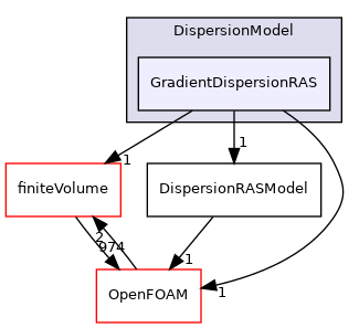 src/lagrangian/turbulence/submodels/Kinematic/DispersionModel/GradientDispersionRAS
