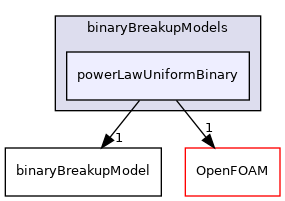 src/phaseSystemModels/reactingEuler/multiphaseSystem/populationBalanceModel/binaryBreakupModels/powerLawUniformBinary