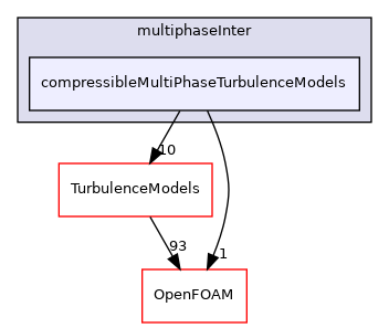src/phaseSystemModels/multiphaseInter/compressibleMultiPhaseTurbulenceModels