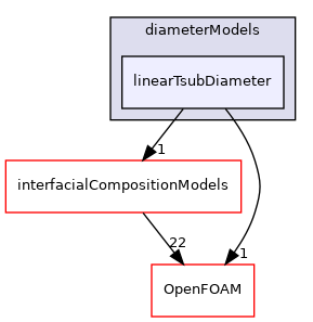 src/phaseSystemModels/reactingEuler/multiphaseSystem/diameterModels/linearTsubDiameter