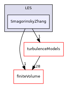 src/TurbulenceModels/phaseCompressible/LES/SmagorinskyZhang