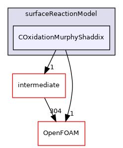 src/lagrangian/coalCombustion/submodels/surfaceReactionModel/COxidationMurphyShaddix