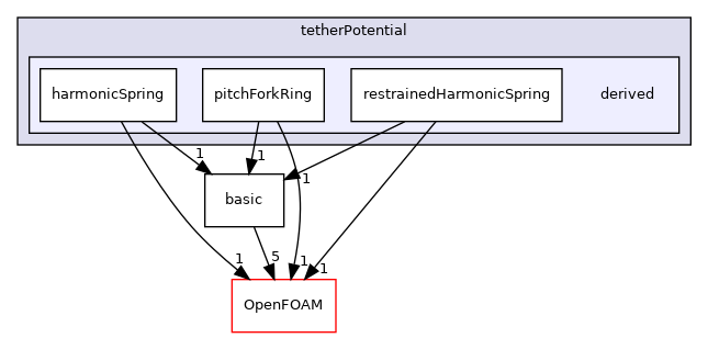 src/lagrangian/molecularDynamics/potential/tetherPotential/derived