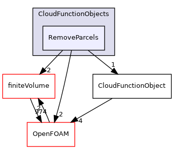 src/lagrangian/intermediate/submodels/CloudFunctionObjects/RemoveParcels