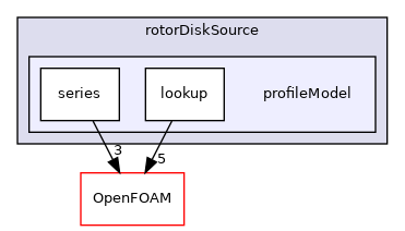src/fvOptions/sources/derived/rotorDiskSource/profileModel