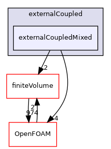 src/functionObjects/field/externalCoupled/externalCoupledMixed