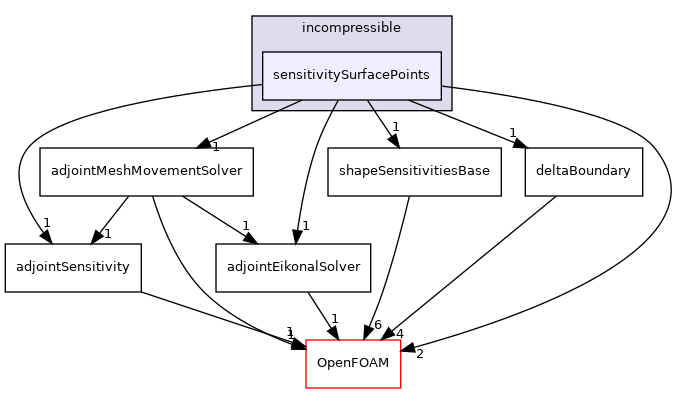 src/optimisation/adjointOptimisation/adjoint/optimisation/adjointSensitivity/incompressible/sensitivitySurfacePoints