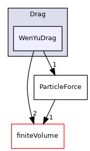 src/lagrangian/intermediate/submodels/Kinematic/ParticleForces/Drag/WenYuDrag