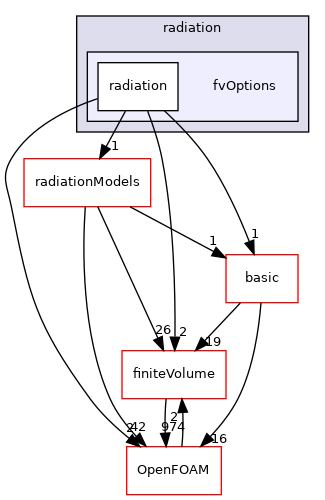 src/thermophysicalModels/radiation/fvOptions