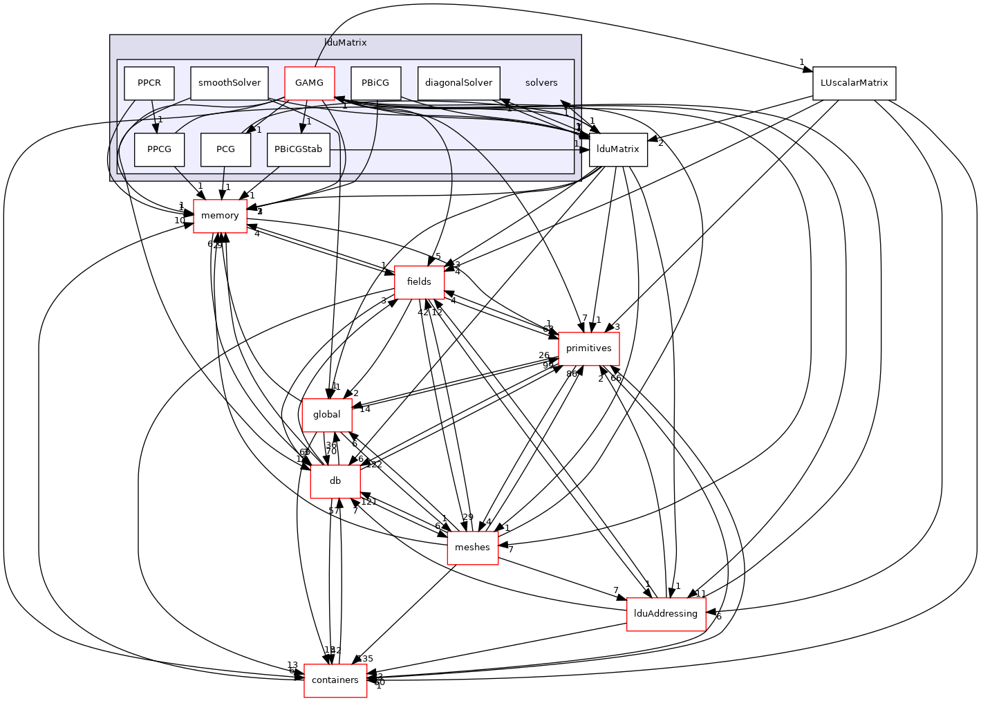 src/OpenFOAM/matrices/lduMatrix/solvers