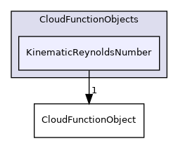 src/lagrangian/intermediate/submodels/CloudFunctionObjects/KinematicReynoldsNumber