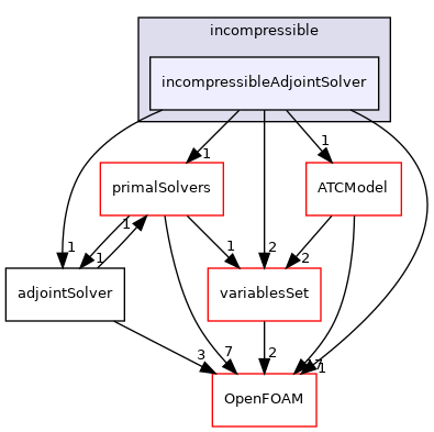 src/optimisation/adjointOptimisation/adjoint/solvers/adjointSolvers/incompressible/incompressibleAdjointSolver