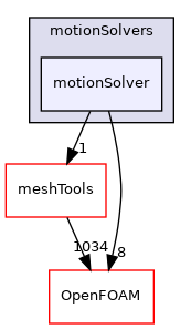 src/dynamicMesh/motionSolvers/motionSolver