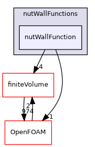 src/TurbulenceModels/turbulenceModels/derivedFvPatchFields/wallFunctions/nutWallFunctions/nutWallFunction