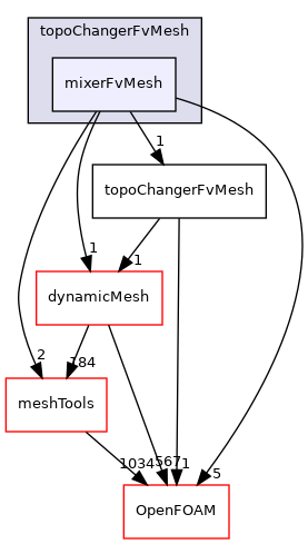 src/topoChangerFvMesh/mixerFvMesh