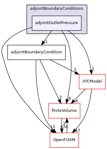 src/optimisation/adjointOptimisation/adjoint/adjointBoundaryConditions/adjointOutletPressure