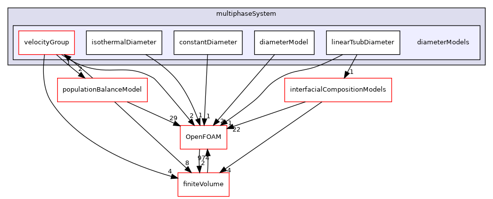 src/phaseSystemModels/reactingEuler/multiphaseSystem/diameterModels