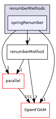 src/renumber/renumberMethods/springRenumber
