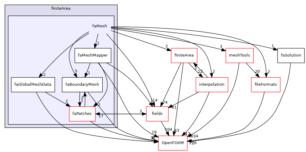 src/finiteArea/faMesh