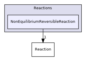 src/thermophysicalModels/specie/reaction/Reactions/NonEquilibriumReversibleReaction