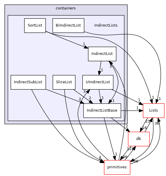 src/OpenFOAM/containers/IndirectLists
