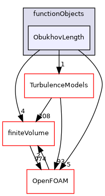 src/atmosphericModels/functionObjects/ObukhovLength