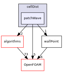 src/meshTools/cellDist/patchWave