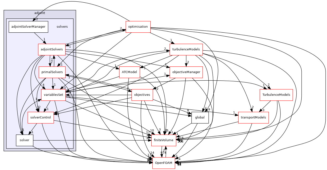 src/optimisation/adjointOptimisation/adjoint/solvers