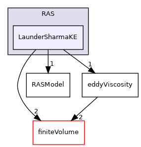 src/TurbulenceModels/turbulenceModels/RAS/LaunderSharmaKE