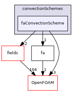 src/finiteArea/finiteArea/convectionSchemes/faConvectionScheme