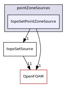 src/meshTools/sets/pointZoneSources/topoSetPointZoneSource