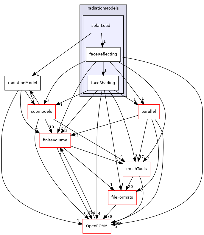 src/thermophysicalModels/radiation/radiationModels/solarLoad