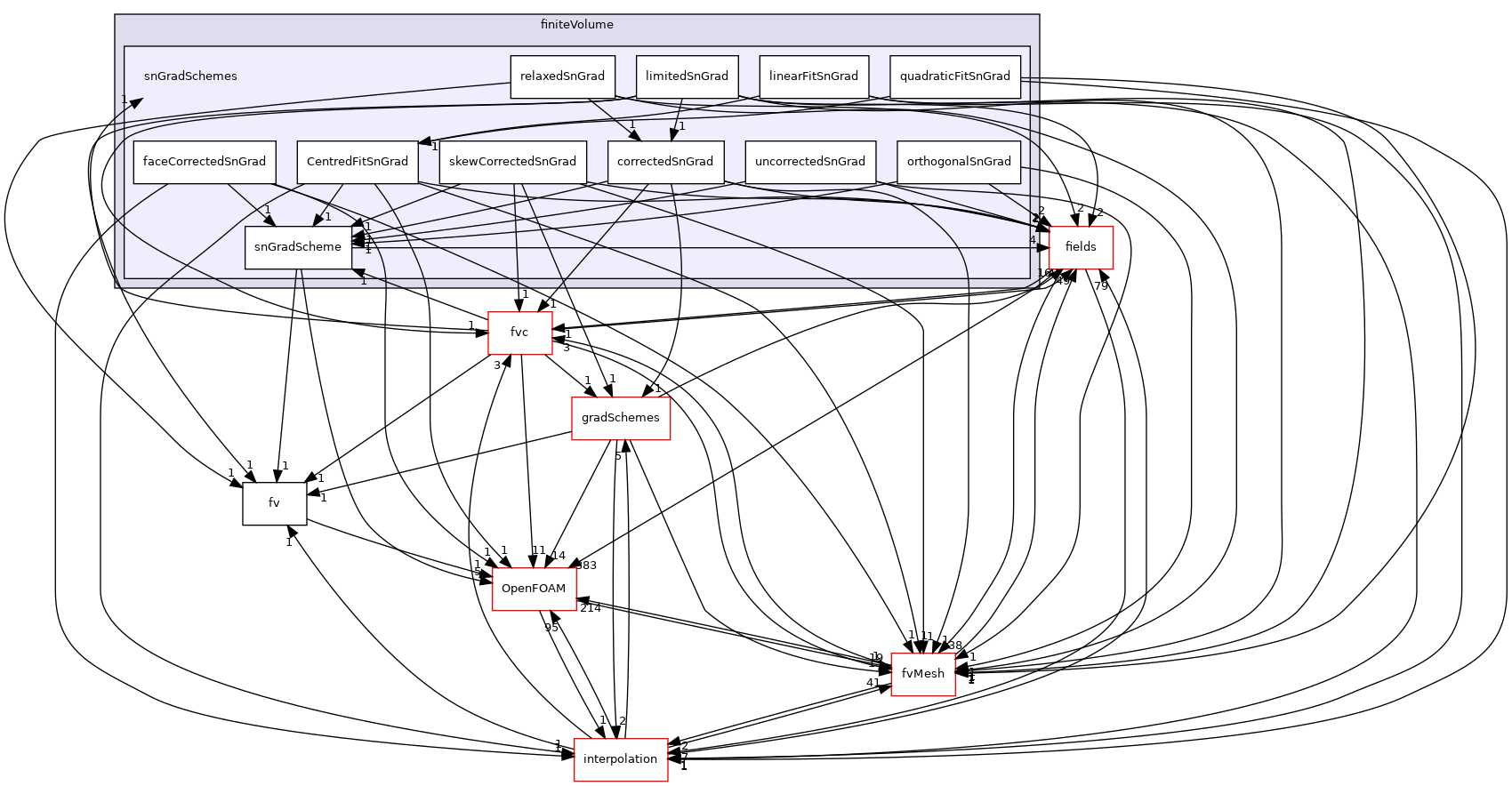 src/finiteVolume/finiteVolume/snGradSchemes