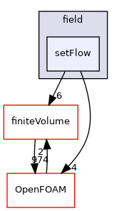 src/functionObjects/field/setFlow
