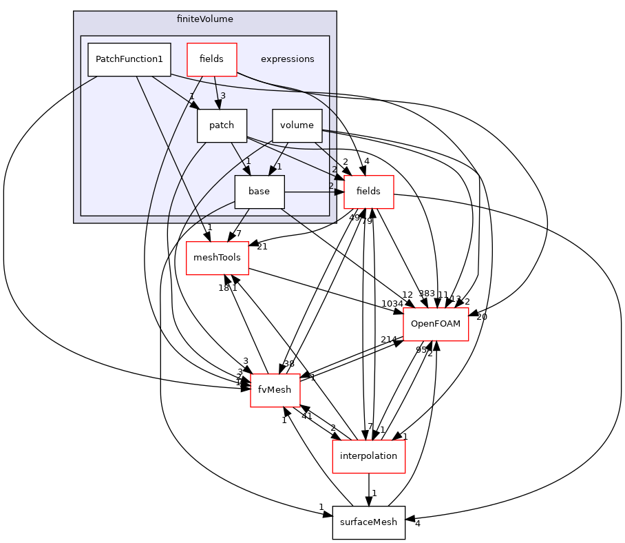 src/finiteVolume/expressions