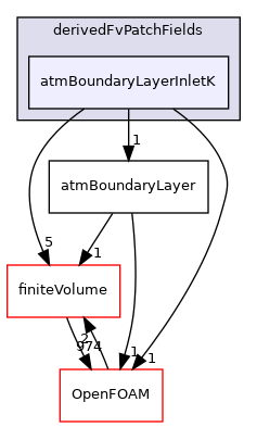 src/atmosphericModels/derivedFvPatchFields/atmBoundaryLayerInletK