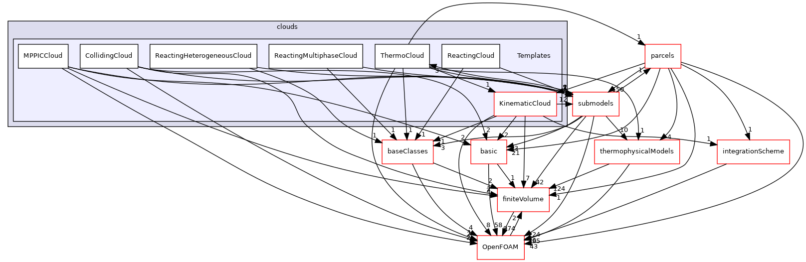 src/lagrangian/intermediate/clouds/Templates
