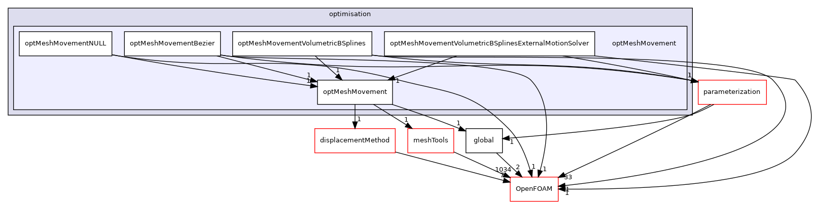 src/optimisation/adjointOptimisation/adjoint/optimisation/optMeshMovement