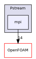 src/Pstream/mpi