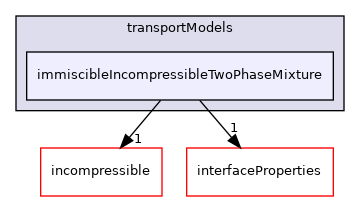 src/transportModels/immiscibleIncompressibleTwoPhaseMixture