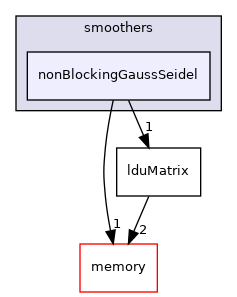 src/OpenFOAM/matrices/lduMatrix/smoothers/nonBlockingGaussSeidel