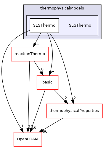 src/thermophysicalModels/SLGThermo
