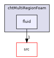 applications/solvers/heatTransfer/chtMultiRegionFoam/fluid