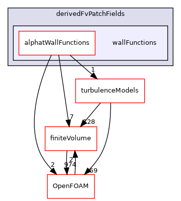 src/TurbulenceModels/compressible/turbulentFluidThermoModels/derivedFvPatchFields/wallFunctions