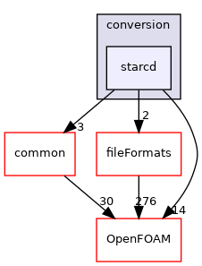 src/conversion/starcd