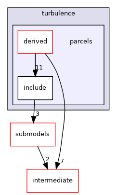 src/lagrangian/turbulence/parcels