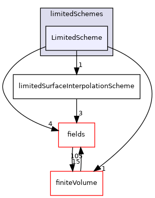 src/finiteVolume/interpolation/surfaceInterpolation/limitedSchemes/LimitedScheme
