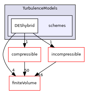 src/TurbulenceModels/schemes